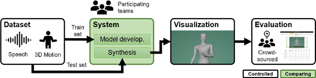 Figure 1 for Evaluating gesture-generation in a large-scale open challenge: The GENEA Challenge 2022