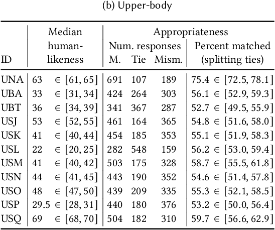 Figure 4 for Evaluating gesture-generation in a large-scale open challenge: The GENEA Challenge 2022