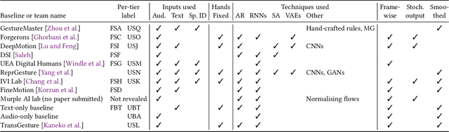 Figure 2 for Evaluating gesture-generation in a large-scale open challenge: The GENEA Challenge 2022