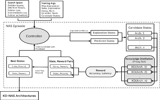 Figure 3 for Neural Architecture Search for Effective Teacher-Student Knowledge Transfer in Language Models