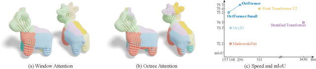 Figure 1 for OctFormer: Octree-based Transformers for 3D Point Clouds