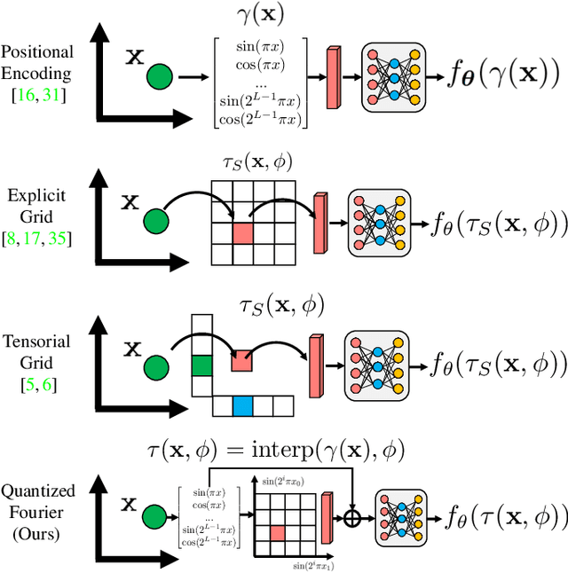 Figure 2 for QFF: Quantized Fourier Features for Neural Field Representations