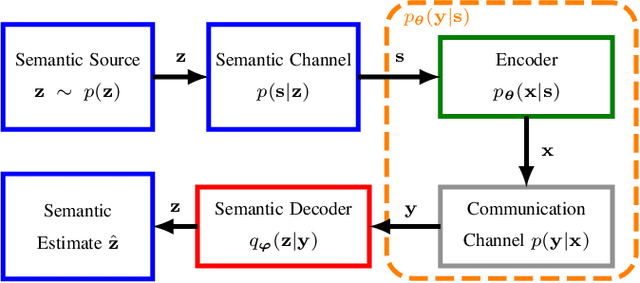 Figure 1 for Model-free Reinforcement Learning of Semantic Communication by Stochastic Policy Gradient