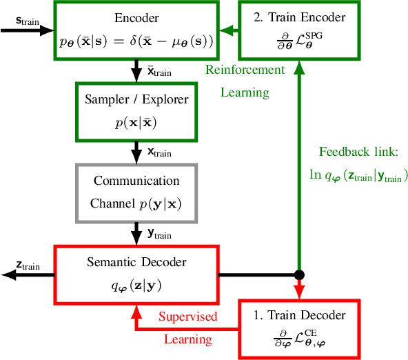 Figure 2 for Model-free Reinforcement Learning of Semantic Communication by Stochastic Policy Gradient
