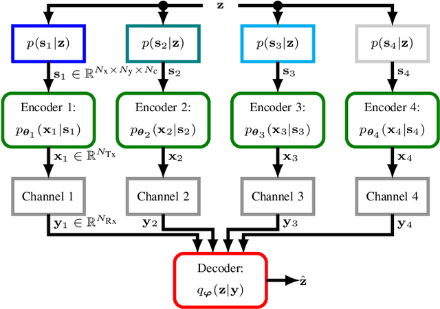 Figure 3 for Model-free Reinforcement Learning of Semantic Communication by Stochastic Policy Gradient