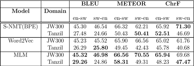 Figure 4 for Textual Augmentation Techniques Applied to Low Resource Machine Translation: Case of Swahili