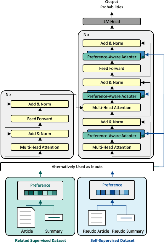 Figure 3 for SPEC: Summary Preference Decomposition for Low-Resource Abstractive Summarization