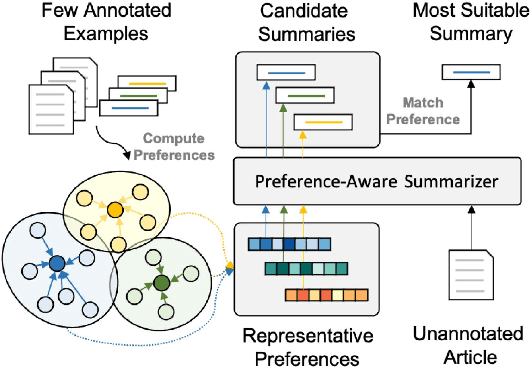 Figure 4 for SPEC: Summary Preference Decomposition for Low-Resource Abstractive Summarization