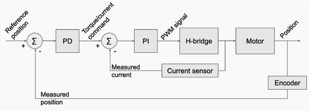 Figure 2 for Learning Bipedal Walking for Humanoids with Current Feedback