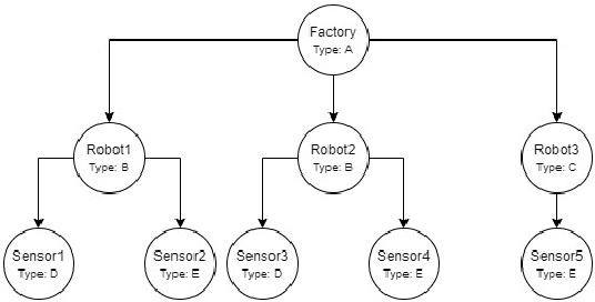 Figure 3 for OpenTwins: An open-source framework for the design, development and integration of effective 3D-IoT-AI-powered digital twins