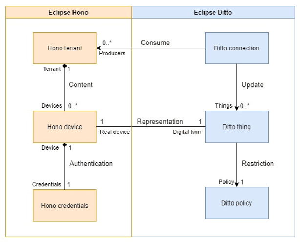 Figure 2 for OpenTwins: An open-source framework for the design, development and integration of effective 3D-IoT-AI-powered digital twins