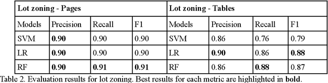 Figure 4 for Mining Healthcare Procurement Data Using Text Mining and Natural Language Processing -- Reflection From An Industrial Project