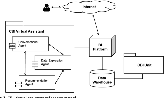 Figure 3 for A Reference Model for Collaborative Business Intelligence Virtual Assistants