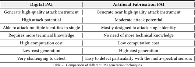 Figure 4 for Deep Learning based Fingerprint Presentation Attack Detection: A Comprehensive Survey