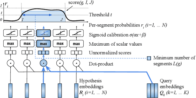 Figure 1 for Transformer-based encoder-encoder architecture for Spoken Term Detection