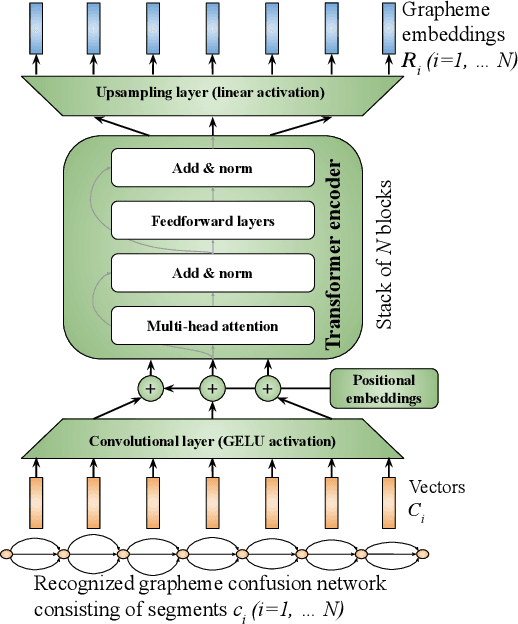 Figure 2 for Transformer-based encoder-encoder architecture for Spoken Term Detection