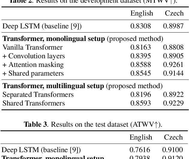 Figure 3 for Transformer-based encoder-encoder architecture for Spoken Term Detection