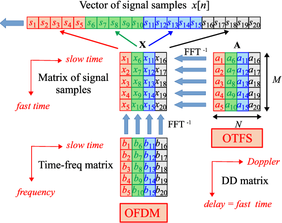 Figure 1 for Vehicle Detection in 6G Systems with OTFS Modulation