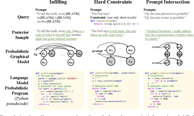 Figure 1 for Sequential Monte Carlo Steering of Large Language Models using Probabilistic Programs
