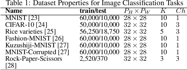 Figure 2 for A Gradient Boosting Approach for Training Convolutional and Deep Neural Networks