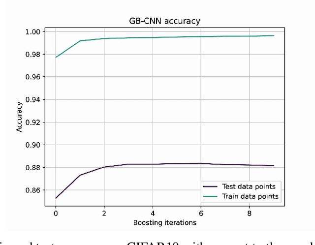 Figure 3 for A Gradient Boosting Approach for Training Convolutional and Deep Neural Networks