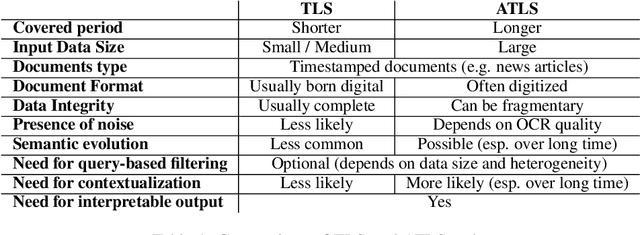 Figure 2 for Archive TimeLine Summarization (ATLS): Conceptual Framework for Timeline Generation over Historical Document Collections