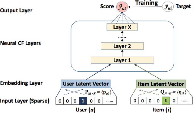 Figure 2 for Cross-Attribute Matrix Factorization Model with Shared User Embedding