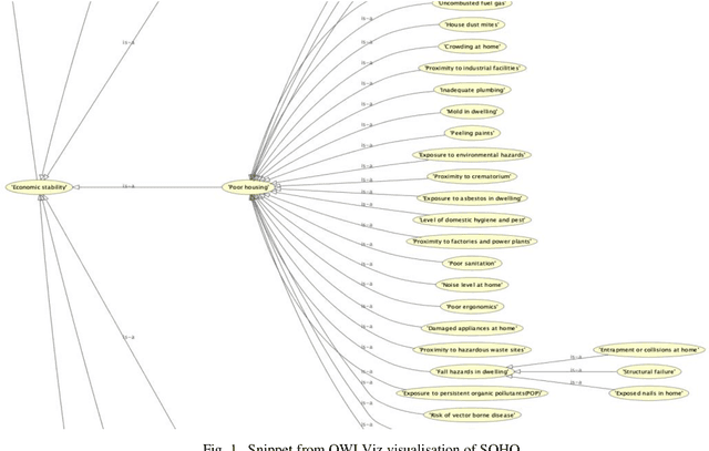 Figure 1 for An Ontology for the Social Determinants of Health Domain