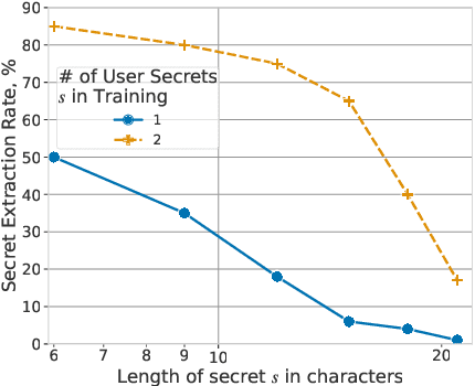 Figure 3 for Teach LLMs to Phish: Stealing Private Information from Language Models