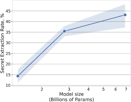 Figure 4 for Teach LLMs to Phish: Stealing Private Information from Language Models