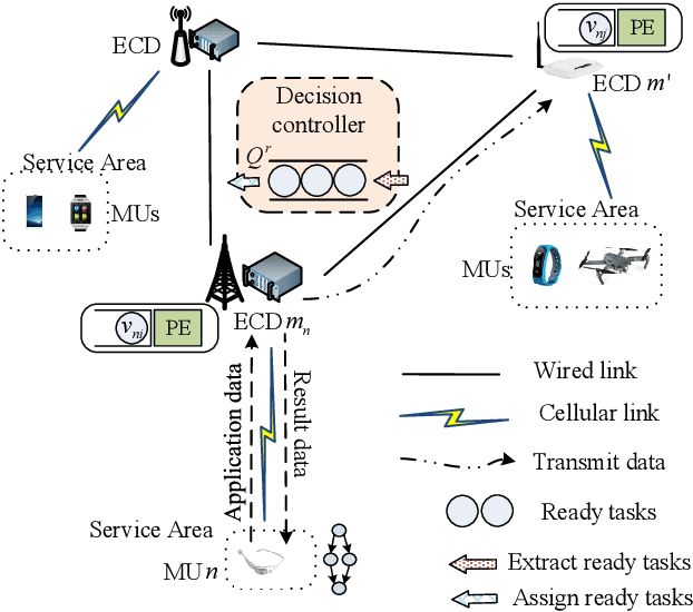 Figure 1 for Task Graph offloading via Deep Reinforcement Learning in Mobile Edge Computing