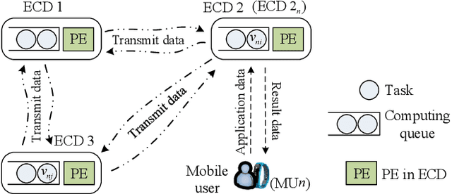 Figure 2 for Task Graph offloading via Deep Reinforcement Learning in Mobile Edge Computing