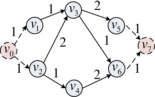 Figure 3 for Task Graph offloading via Deep Reinforcement Learning in Mobile Edge Computing