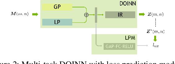 Figure 3 for An Adversarial Active Sampling-based Data Augmentation Framework for Manufacturable Chip Design