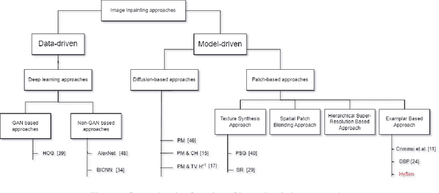 Figure 1 for HySim: An Efficient Hybrid Similarity Measure for Patch Matching in Image Inpainting