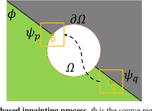 Figure 3 for HySim: An Efficient Hybrid Similarity Measure for Patch Matching in Image Inpainting