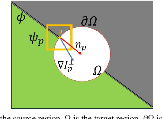 Figure 4 for HySim: An Efficient Hybrid Similarity Measure for Patch Matching in Image Inpainting