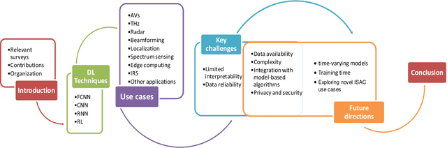 Figure 1 for Data-driven Integrated Sensing and Communication: Recent Advances, Challenges, and Future Prospects