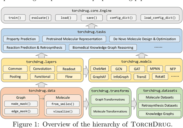 Figure 1 for TorchDrug: A Powerful and Flexible Machine Learning Platform for Drug Discovery