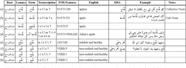 Figure 1 for Maknuune: A Large Open Palestinian Arabic Lexicon