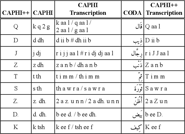 Figure 2 for Maknuune: A Large Open Palestinian Arabic Lexicon