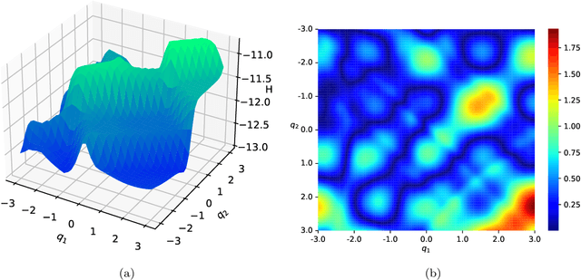 Figure 2 for A Structure-Preserving Kernel Method for Learning Hamiltonian Systems