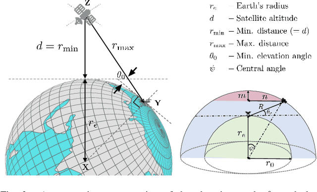 Figure 3 for Performance Analysis of LEO Satellite-Based IoT Networks in the Presence of Interference