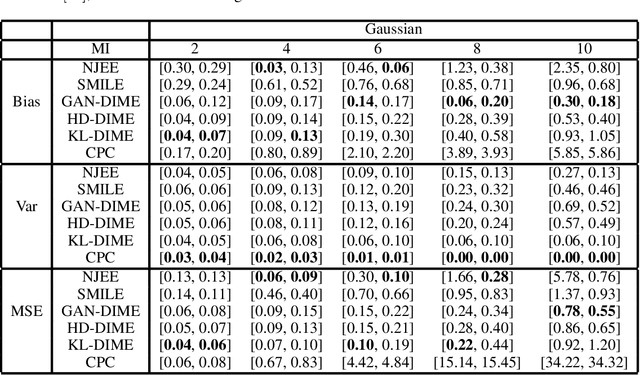 Figure 4 for Variational $f$-Divergence and Derangements for Discriminative Mutual Information Estimation