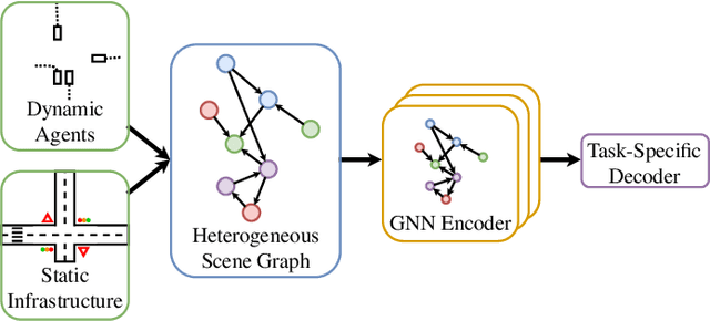 Figure 1 for SCENE: Reasoning about Traffic Scenes using Heterogeneous Graph Neural Networks