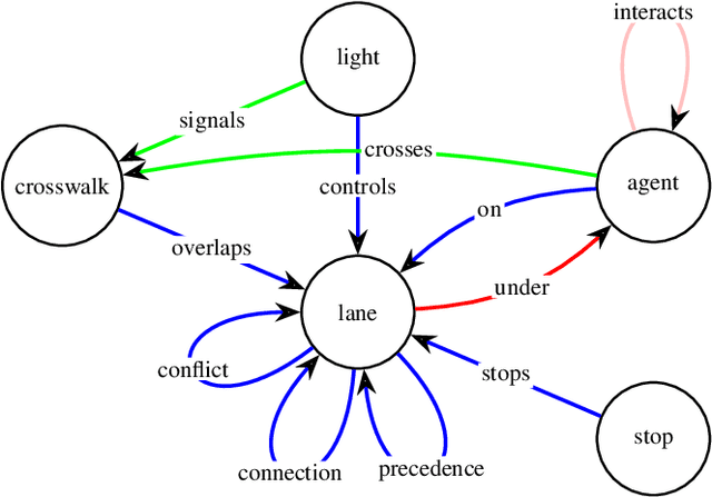 Figure 2 for SCENE: Reasoning about Traffic Scenes using Heterogeneous Graph Neural Networks