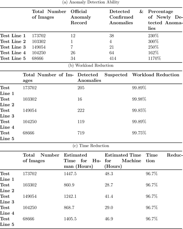 Figure 4 for Meta-learning with GANs for anomaly detection, with deployment in high-speed rail inspection system