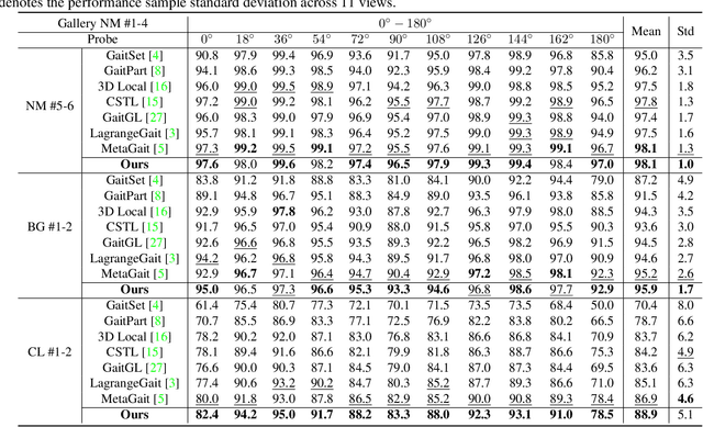 Figure 2 for Hierarchical Spatio-Temporal Representation Learning for Gait Recognition