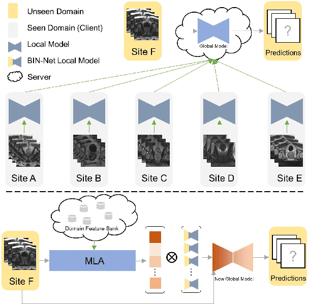 Figure 1 for MLA-BIN: Model-level Attention and Batch-instance Style Normalization for Domain Generalization of Federated Learning on Medical Image Segmentation