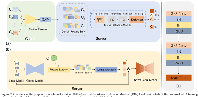 Figure 3 for MLA-BIN: Model-level Attention and Batch-instance Style Normalization for Domain Generalization of Federated Learning on Medical Image Segmentation